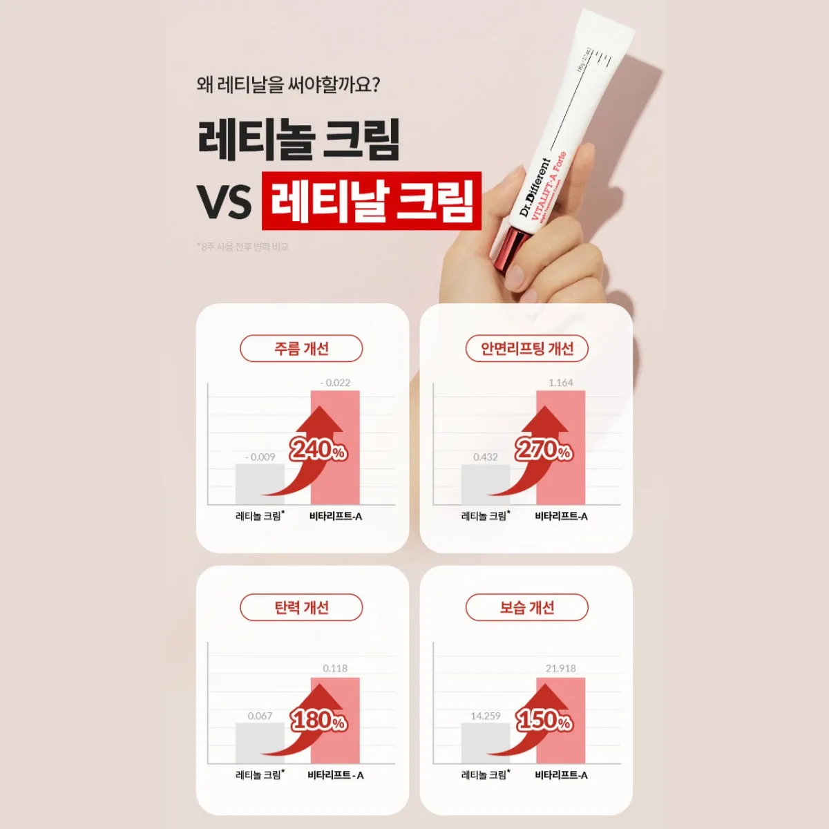 Dr.Different VITALIFT-A Forte 20g Retinal 0.1% Vitamin A Cream (  Free Gift : Barrier Balance Deep Cream 40ml) Anti-aging Wrinkle Care Lifting Moisturizing / from Seoul, Korea