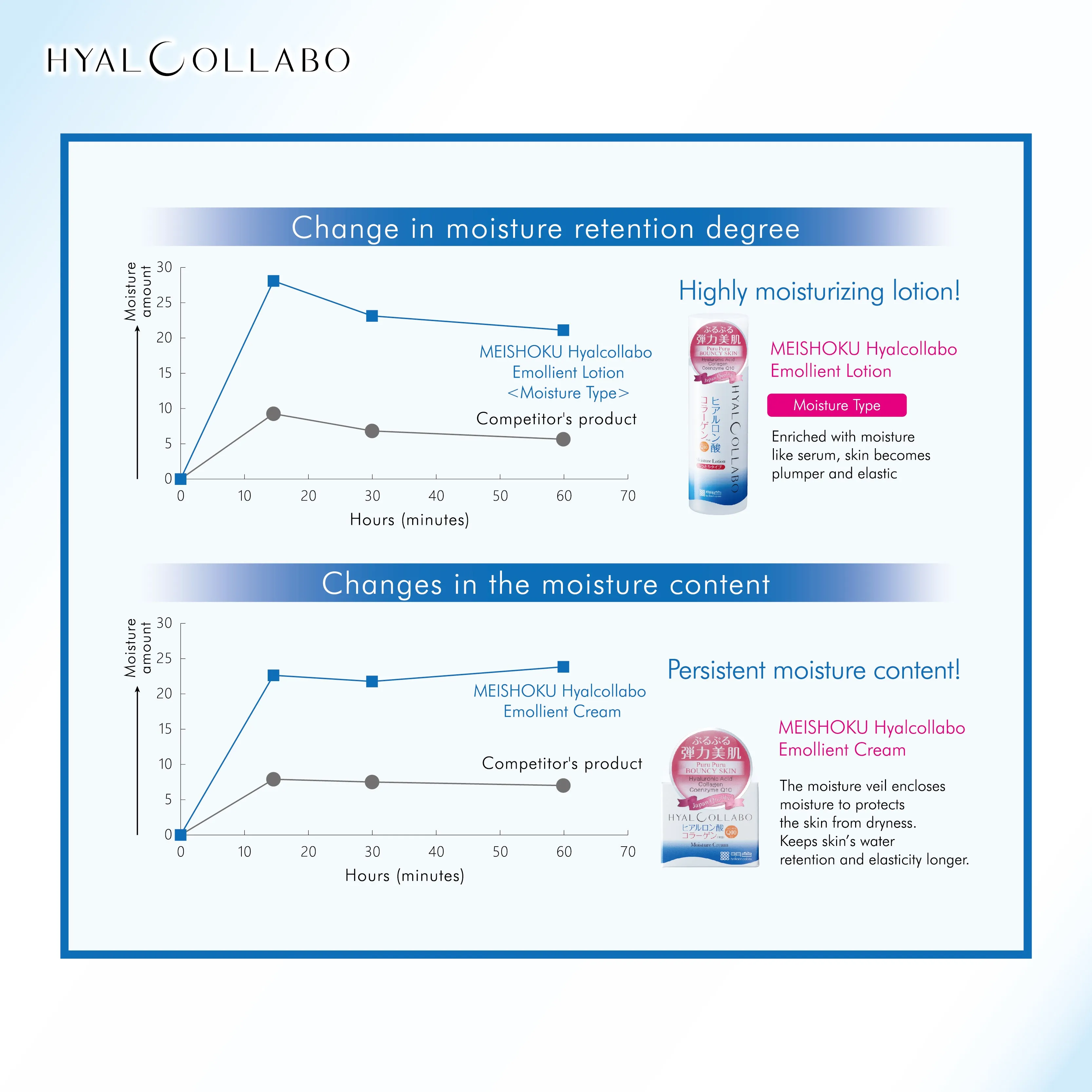 MEISHOKU Hyalcollabo Emollient Lotion (Light type) 180ml